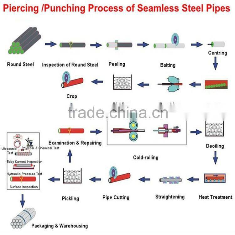 DIN C10 ASTM 1006 1008 Seamless steel pipe din carbon steel pipe