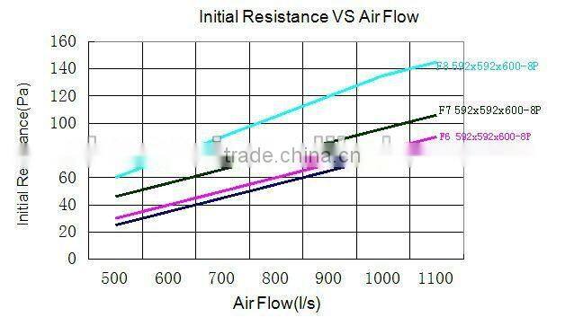 85% Efficiency F7 Nonwoven Fabric Air Pocket Filter for air conditioner