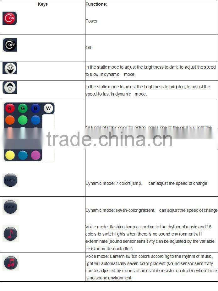 Hot sale IR Remote LED RGB Music controller with remote