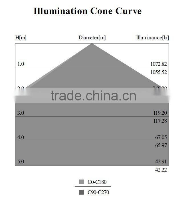 5 years warranty ufo high bay 100w 10000lm with meanwell driver