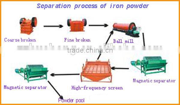HUAHONG professional and reliable iron ore wet magnetic separator of China Manufacture, hematite magnetic machine