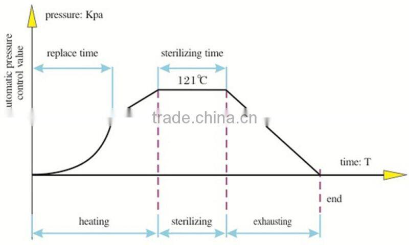 1500 Liters Pulse Vacuum Pressure Steam Autoclave