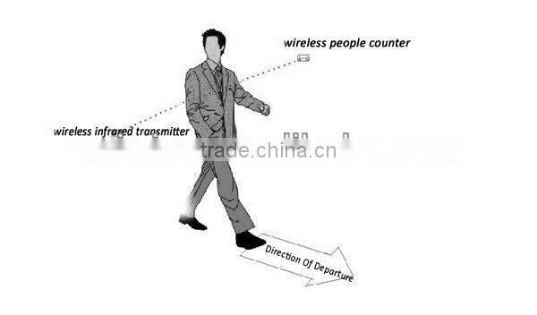 UIC-2023 High quality people counter infrared people counter
