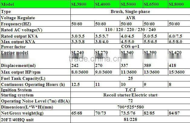 SONCAP & CE Silent gasoline generator 2.0~10.0kw for sale