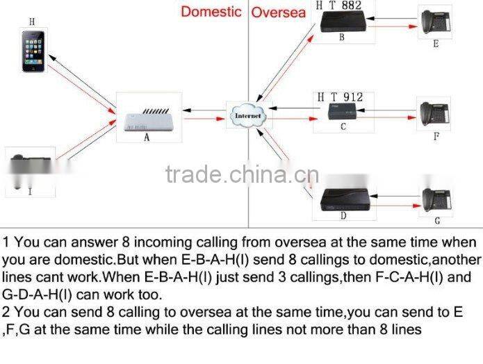 goip voip gsm gateway