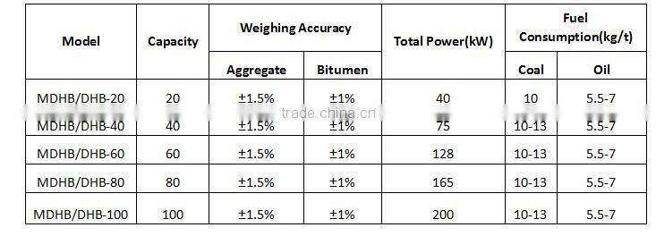 80t/h Asphalt Drum Mixing Plant price, asphalt machinery for sale
