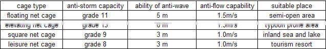 aguaculture fish farming cages