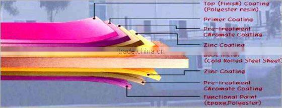 Color Coated Surface Treatment and ASTM,BS,GB Standard ppgi coil