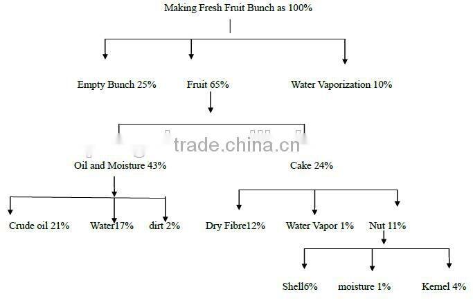China best supplier 60TPH palm oil milling plant in Ghana 2016