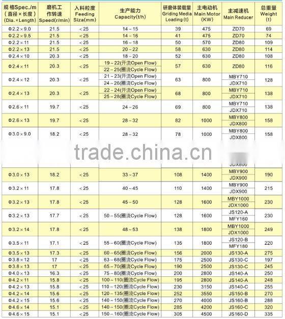 China direct manufacture Cement Clinker Mill with more than 50 years experience