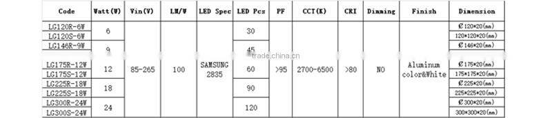 high quality 12W green technology round led panel light indoor