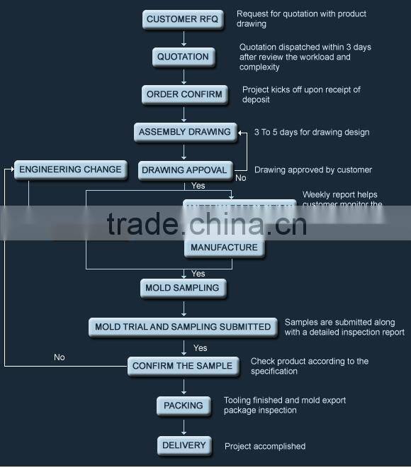 Soft Rubber, Hard Plastic Injection Overmolding Process of injection molding