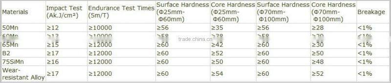 Shandong Forging Grinding Steel Ball For Cement Plant