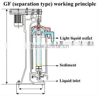 GF105 High Speed Tubular Centrifuge