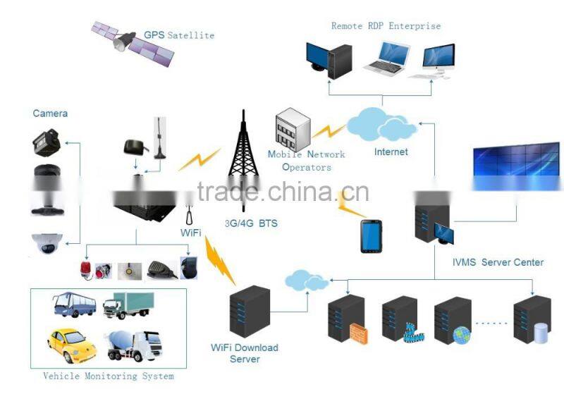 Manufactures 4ch SD Card GPS 3G Realtime Playback Mobile DVR