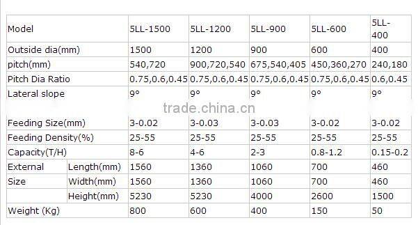 full set alluvial chrome processing plant