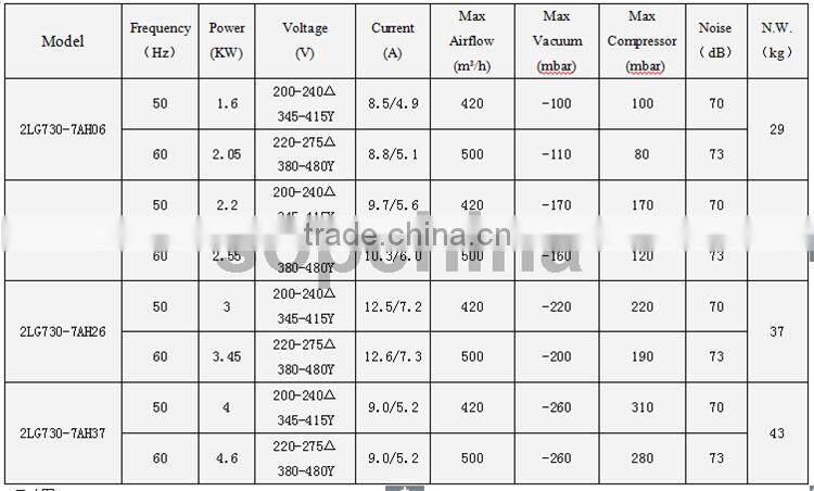 china suppliers air machine for Pads machines and vortex blower for Air grille