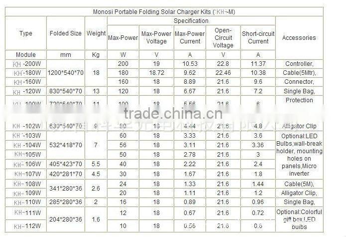 120W Mono/Poly crystalline portable folding solar panel kit for car