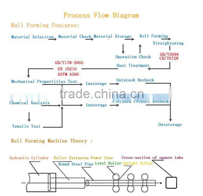 A53 grade MS , RHS 500x600x20mm Steel tube
