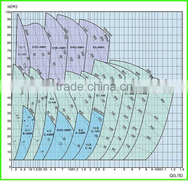 Mineral Processing Heavy Duty Centrifugal Slurry Pump