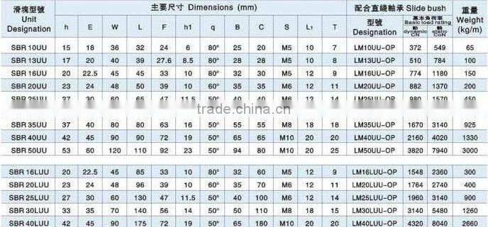 CNC parts round linear guide rail SBR20 with linear block SBR20UU