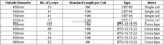 Galvanized Concertina Razor Coils