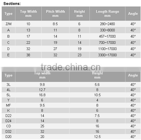 Industrial Rubber V Belts