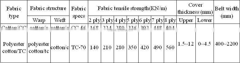 the belts conveyer,rubber canvas belts conveyor