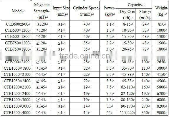 Hot Sale Magnetite Calcined Iron Ore Magnetic Separator for Processing Wet Iron Ore