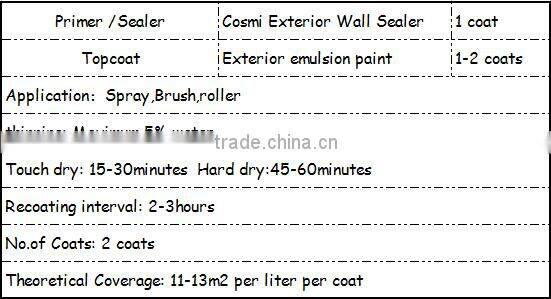 Weather resistance emulsion paint for exterior wall decoration