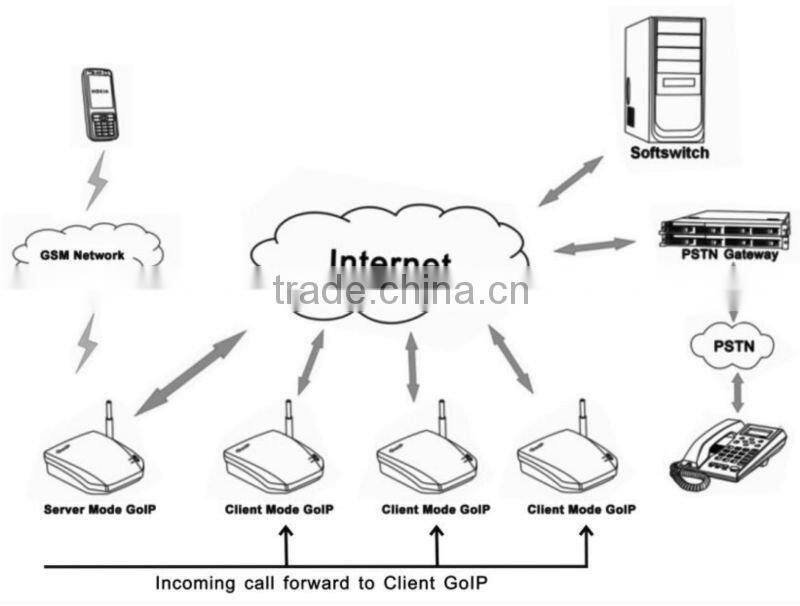GoIP Configuration 8 Port Gsm Gateway Imei Changing