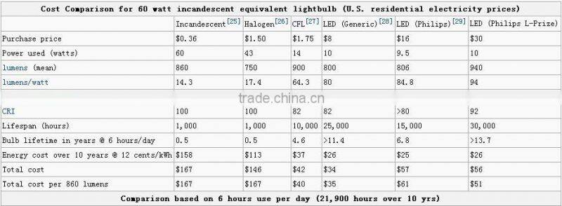 3W 5W E27 Plastic Led Bulb Housing