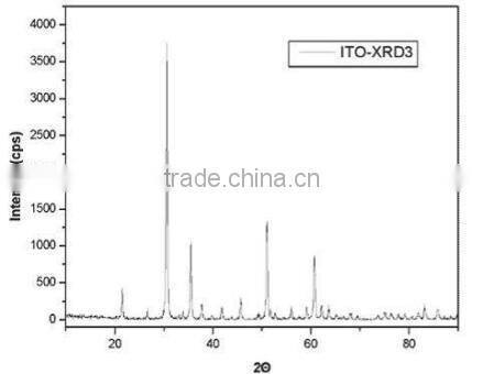 Nano ITO oil-based solution