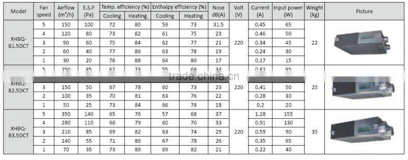 Recovery ventilator DC roof-centrifugal type exhaust air extractor,xhbq-d1.5dct