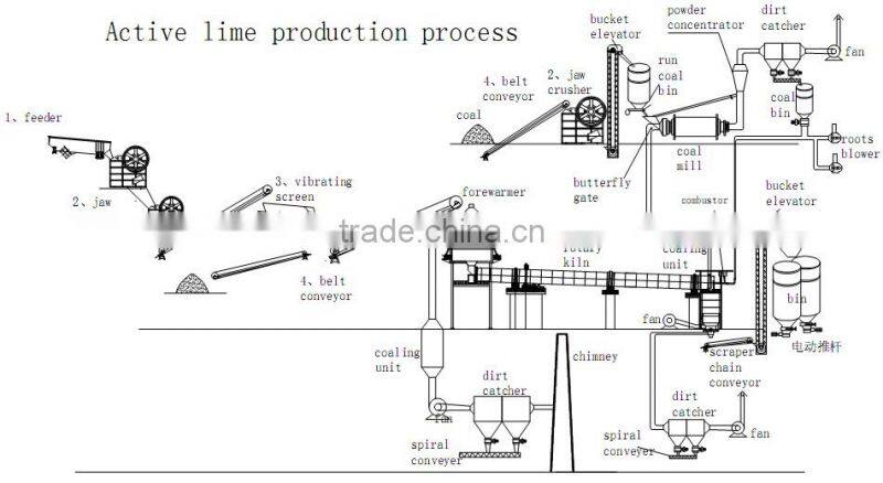 Limestone calcination equipment, limestone roary kiln, lime production machine