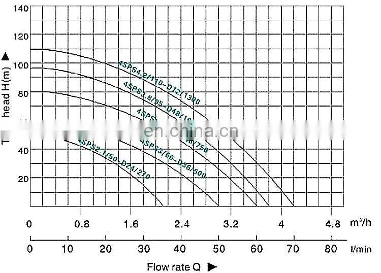 High quality 1hp 4inch DC Deep Well Submersible Water Pump Agriculture Farm Electric Water Solar Pump EMP501