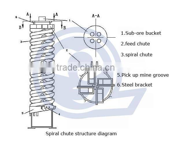 Low price Outer diameter 400 to 2000mm gravity spiral chute for metals and nonmetal ore