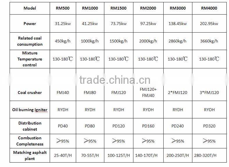 New Hot sale Top quality full automatic pulverized coal burner,FMR80