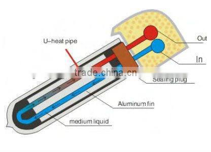 U Tube Solar Thermal Collectors
