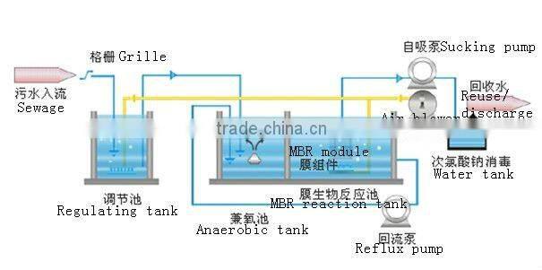 ETP Plant--Effluent Treatment Plant for Industrial & Domestic Sewage