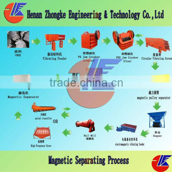 mining processing plant for benefication spiral chute