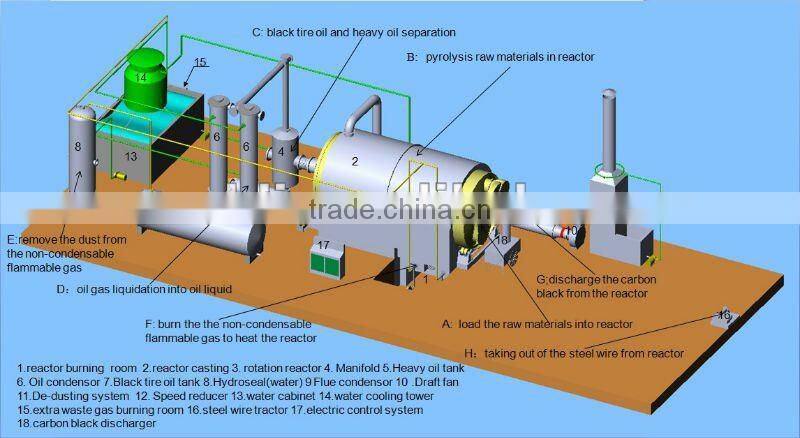 pyrolysis tire equipment