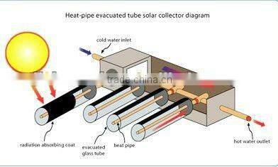 Pressurized Solar Water Heating system