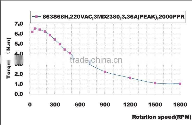 863S68H leadshine stepper motor 3 phase nema 34 stepper motor
