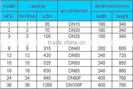Stainless Steel Sterile Filter