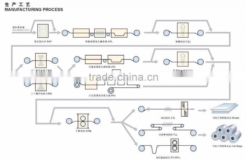 Baosteel ASTM AISI JIS 430 stainless steel plate 430 stainless steel plate with stable quality