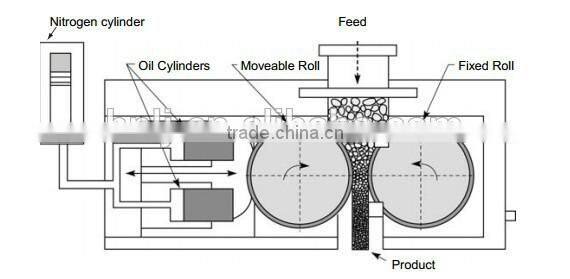 High crushing ratio double roller cruser