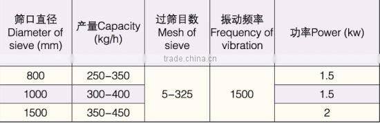 Pharmaceutical Vibrating Sieve