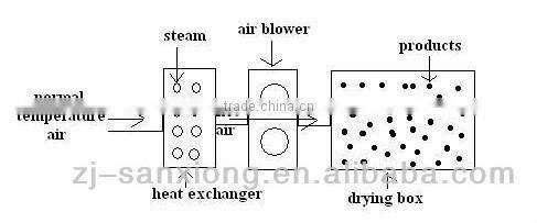 STJ box type vegetable fruit drying machine