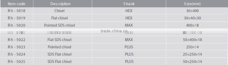 RONIX SDS plus, SDS max, Hex Flat and Pointed chisel RH-5018 / RH-5025